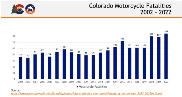 Colorado Motorcycle Fatalities 2002-2022 Colorado Motorcycle Fatalities 2002-2022
