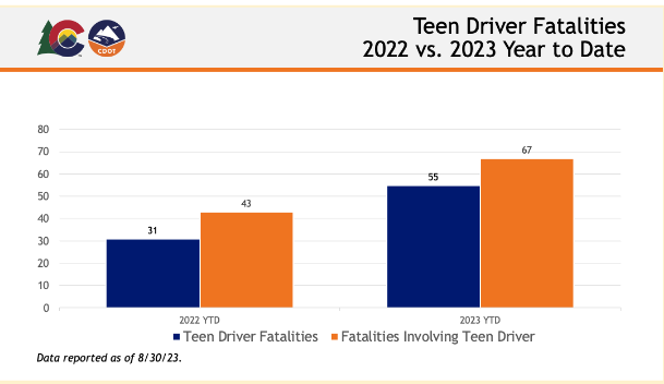 Teen Driver Fatalities 2022 vs 2023 Year to Date Graph Teen Driver Fatalities 2022 vs 2023 Year to Date Graph