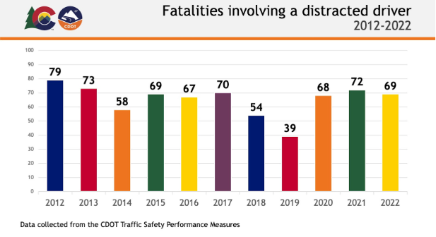 Fatalities chart involving a distracted driver 2012-2022 Fatalities involving a distracted driver chart for 2012-2022