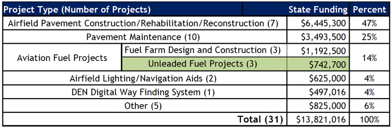 2025 State-funded Aviation Projects by Category 2025 State-funded Aviation Projects by Category