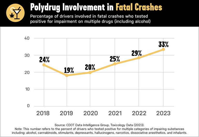 2025 Drugged Driving Data Chart - Polydrug Involvement in Fatal Crashes Line graph showing a rise in polydrug involvement in fatal crashes from 24% in 2018 to 33% in 2023 in Colorado.